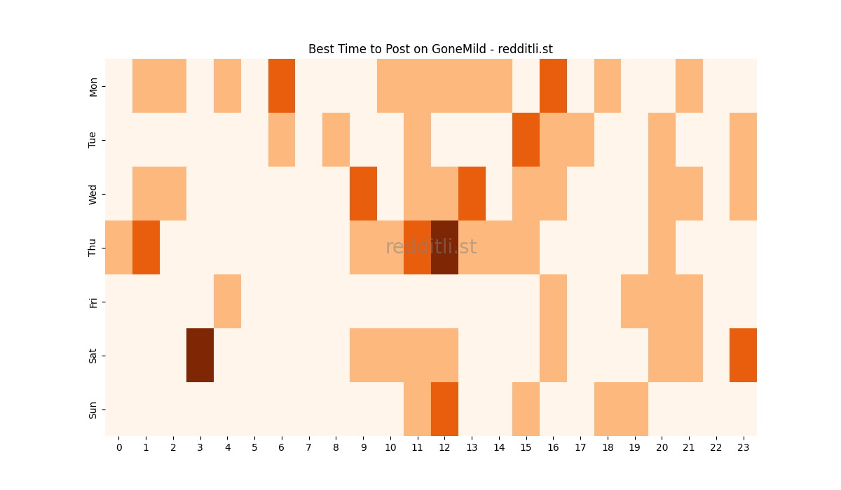 Best posting times heatmap for r/GoneMild