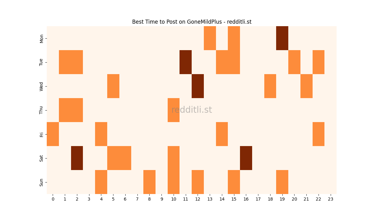 Best posting times heatmap for r/GoneMildPlus