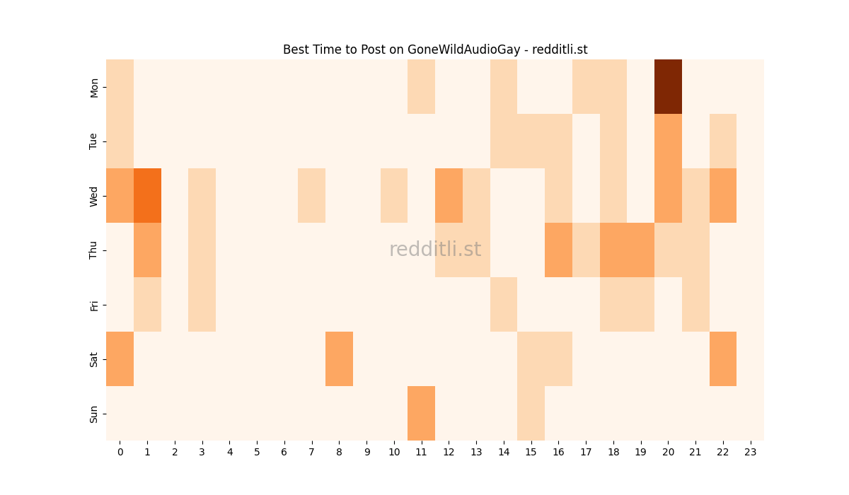 Best posting times heatmap for r/GoneWildAudioGay