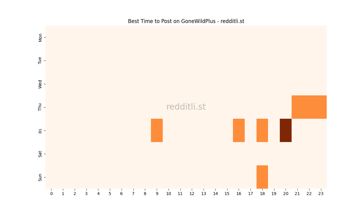 Best posting times heatmap for r/GoneWildPlus