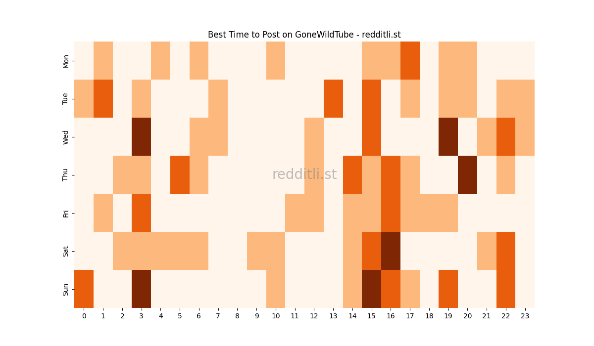 Best posting times heatmap for r/GoneWildTube