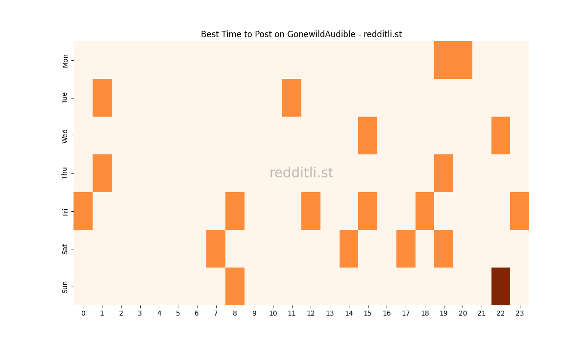 Best posting times heatmap for r/GonewildAudible