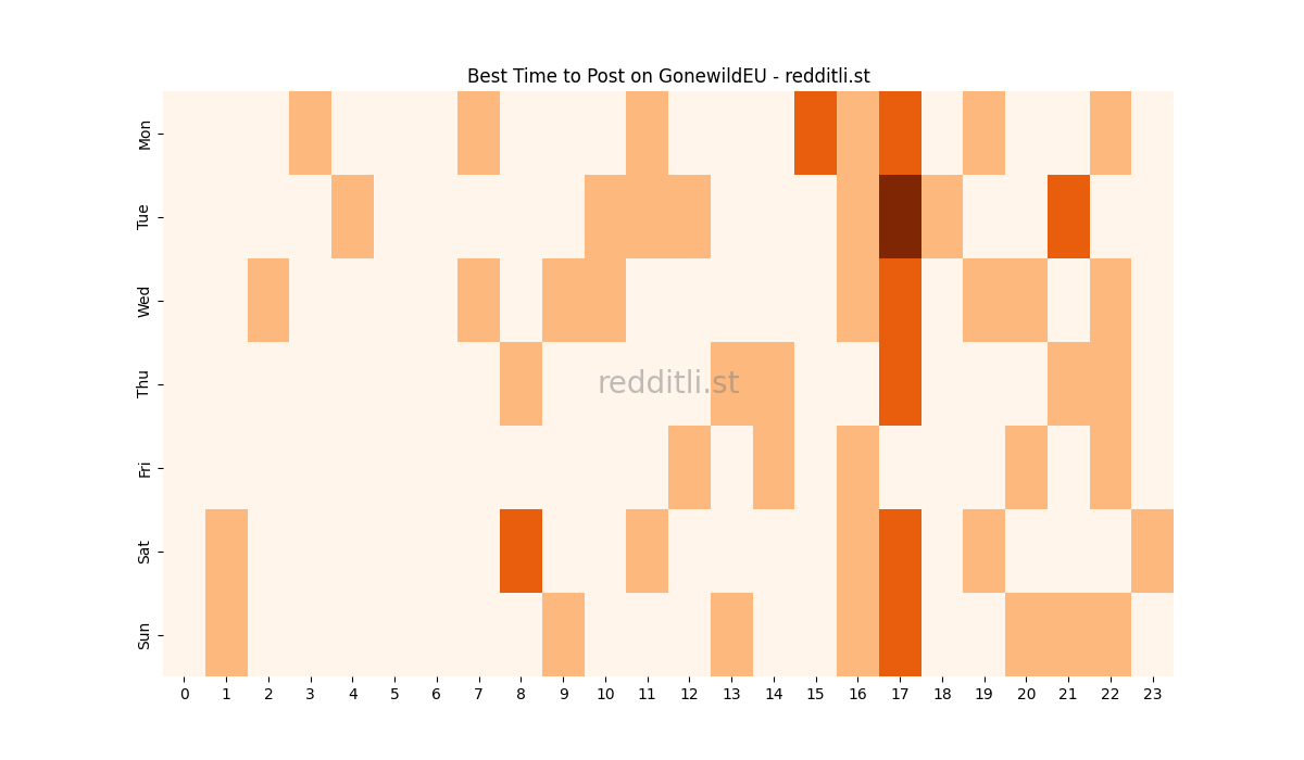Best posting times heatmap for r/GonewildEU