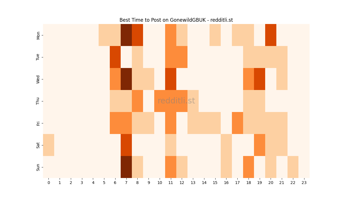 Best posting times heatmap for r/GonewildGBUK