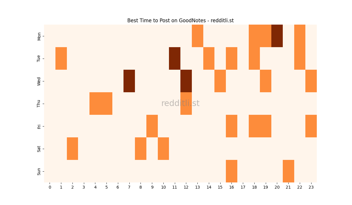 Best posting times heatmap for r/GoodNotes