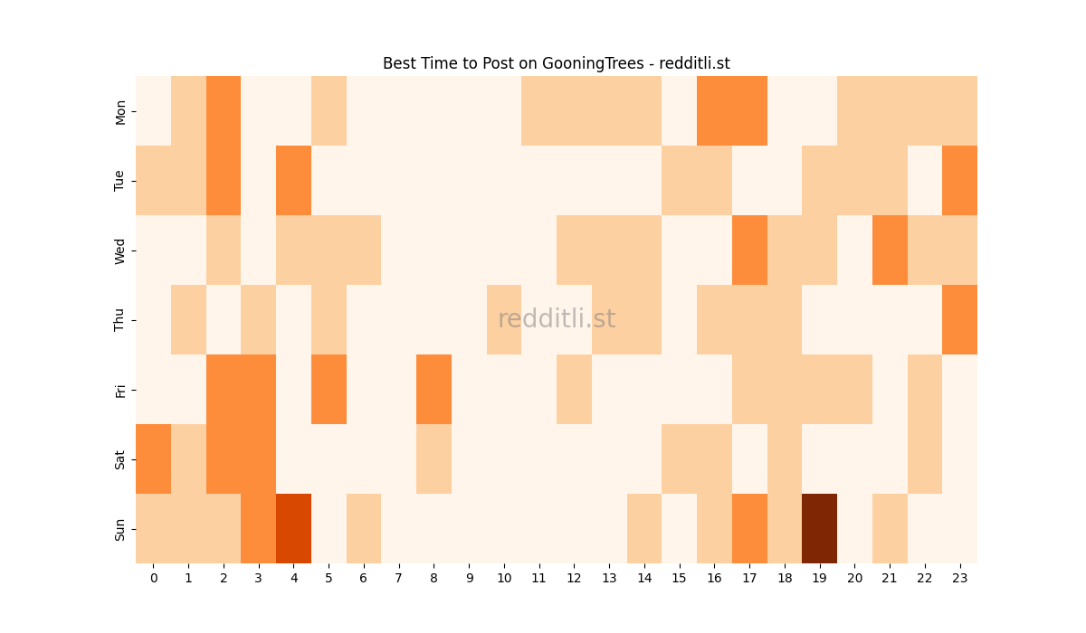Best posting times heatmap for r/GooningTrees