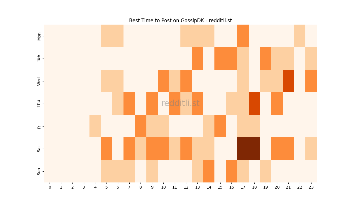 Best posting times heatmap for r/GossipDK