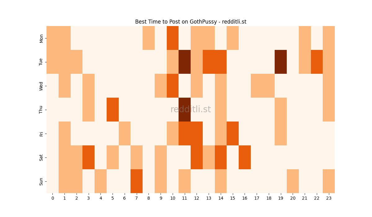 Best posting times heatmap for r/GothPussy
