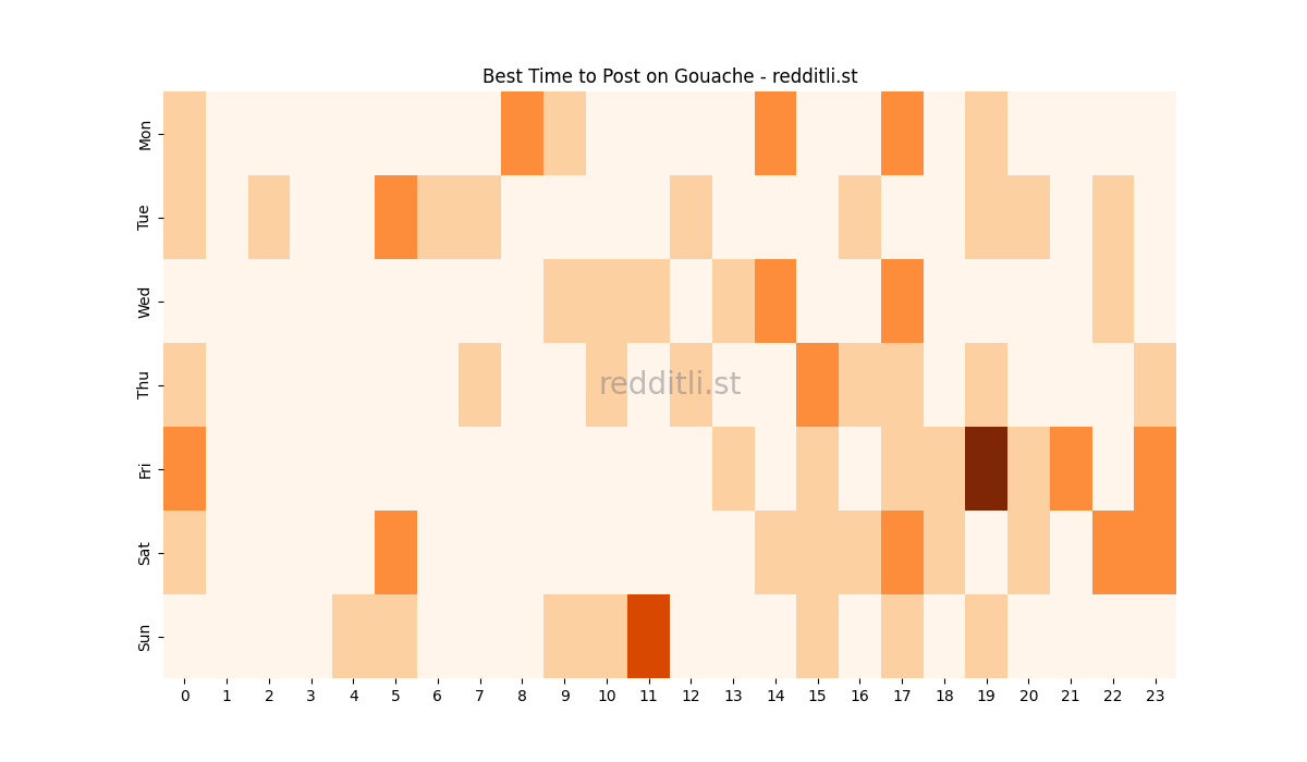 Best posting times heatmap for r/Gouache