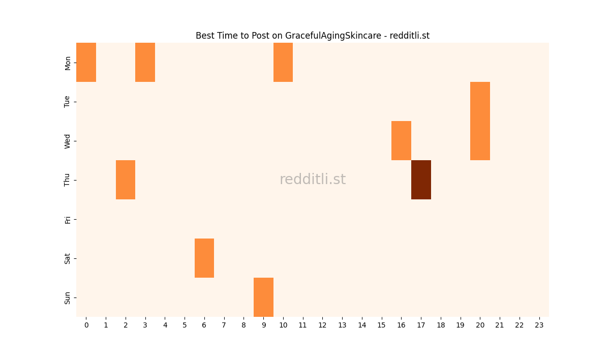 Best posting times heatmap for r/GracefulAgingSkincare