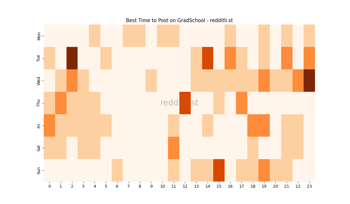Best posting times heatmap for r/GradSchool