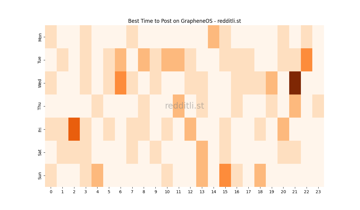 Best posting times heatmap for r/GrapheneOS