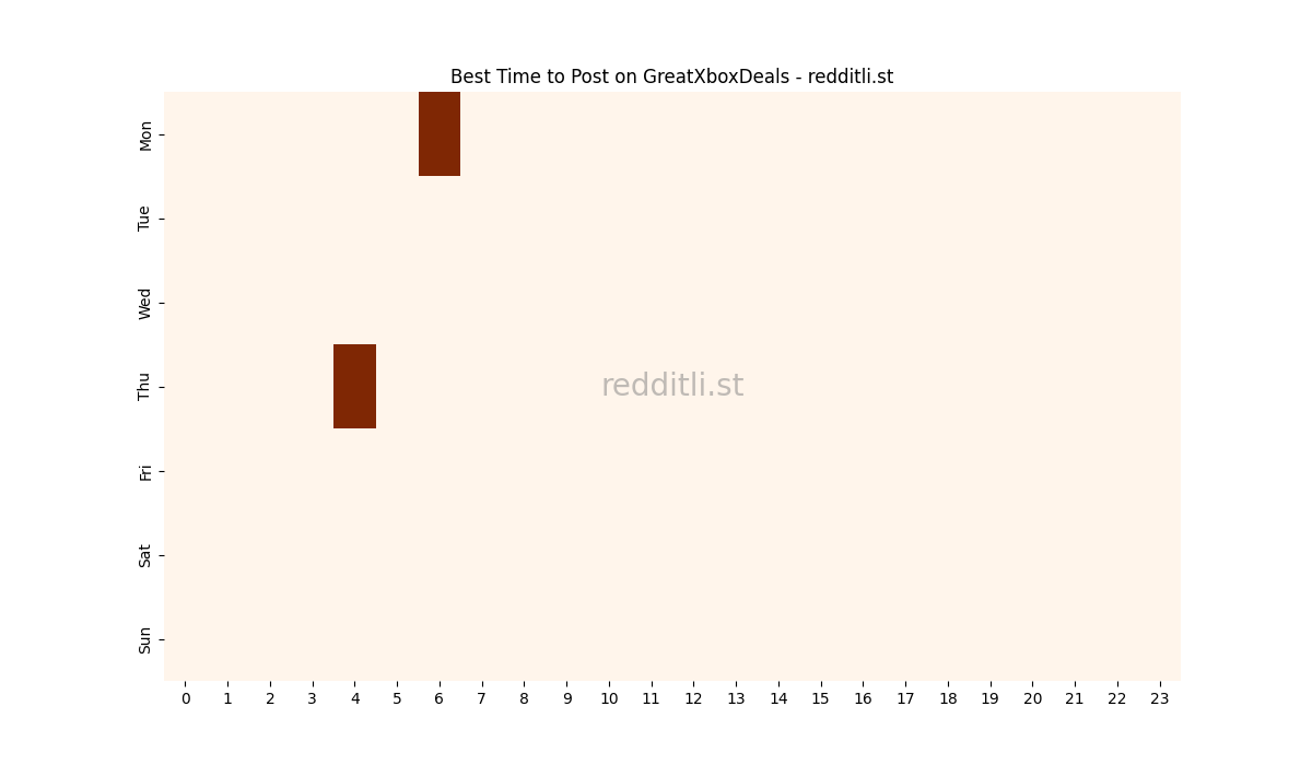 Best posting times heatmap for r/GreatXboxDeals