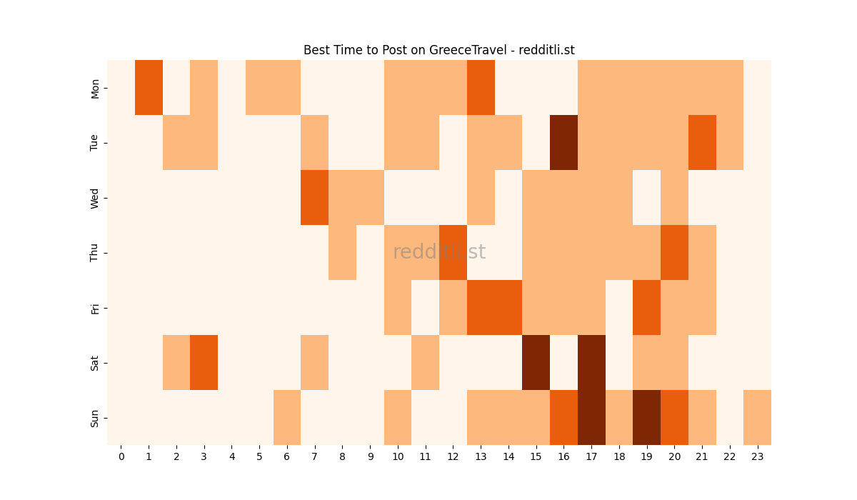 Best posting times heatmap for r/GreeceTravel