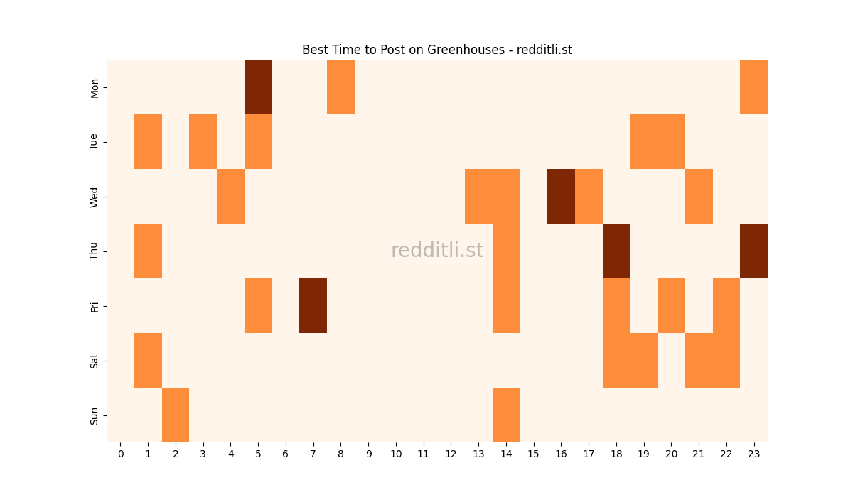 Best posting times heatmap for r/Greenhouses
