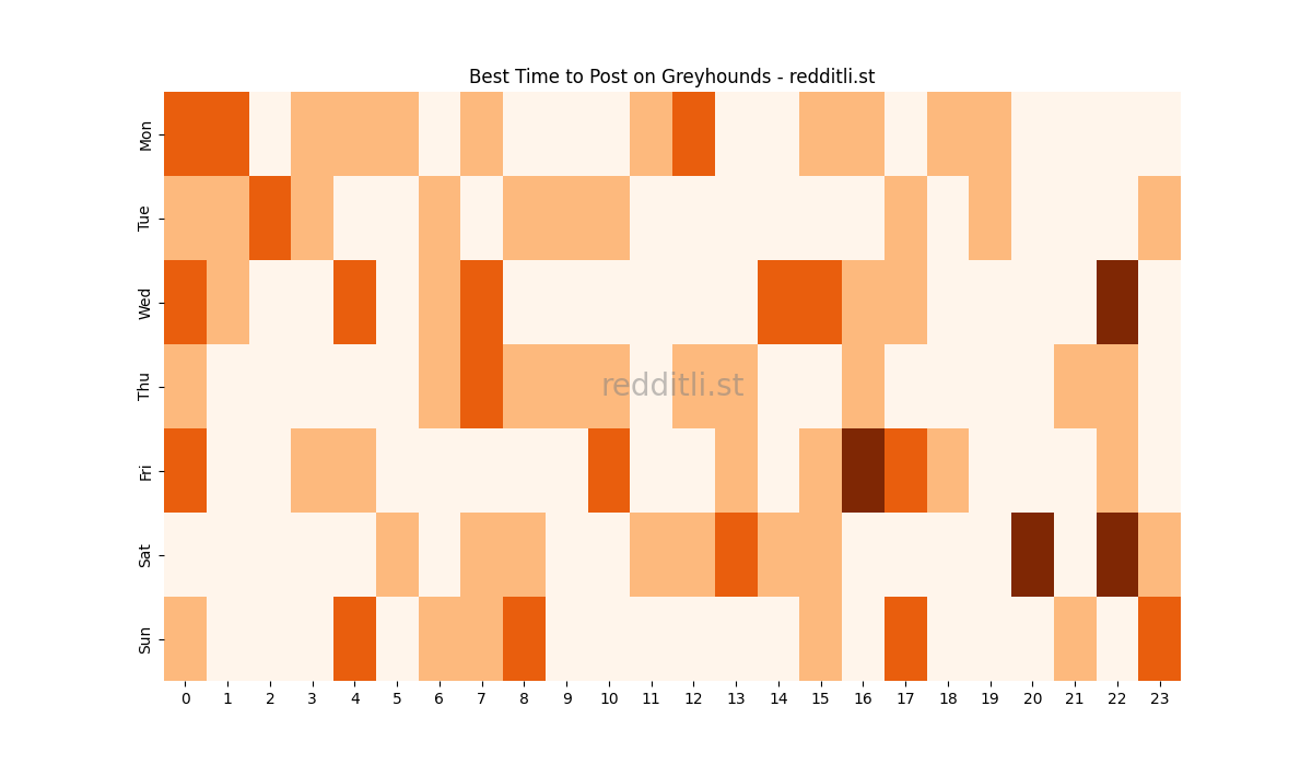 Best posting times heatmap for r/Greyhounds