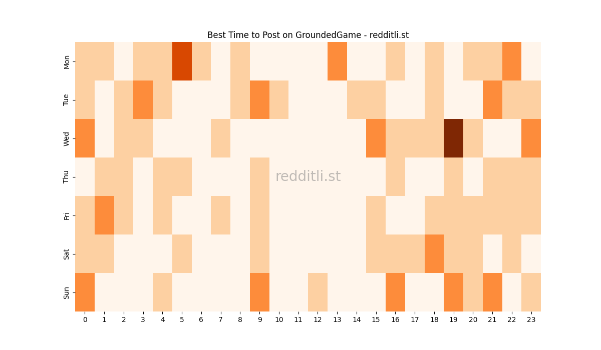 Best posting times heatmap for r/GroundedGame