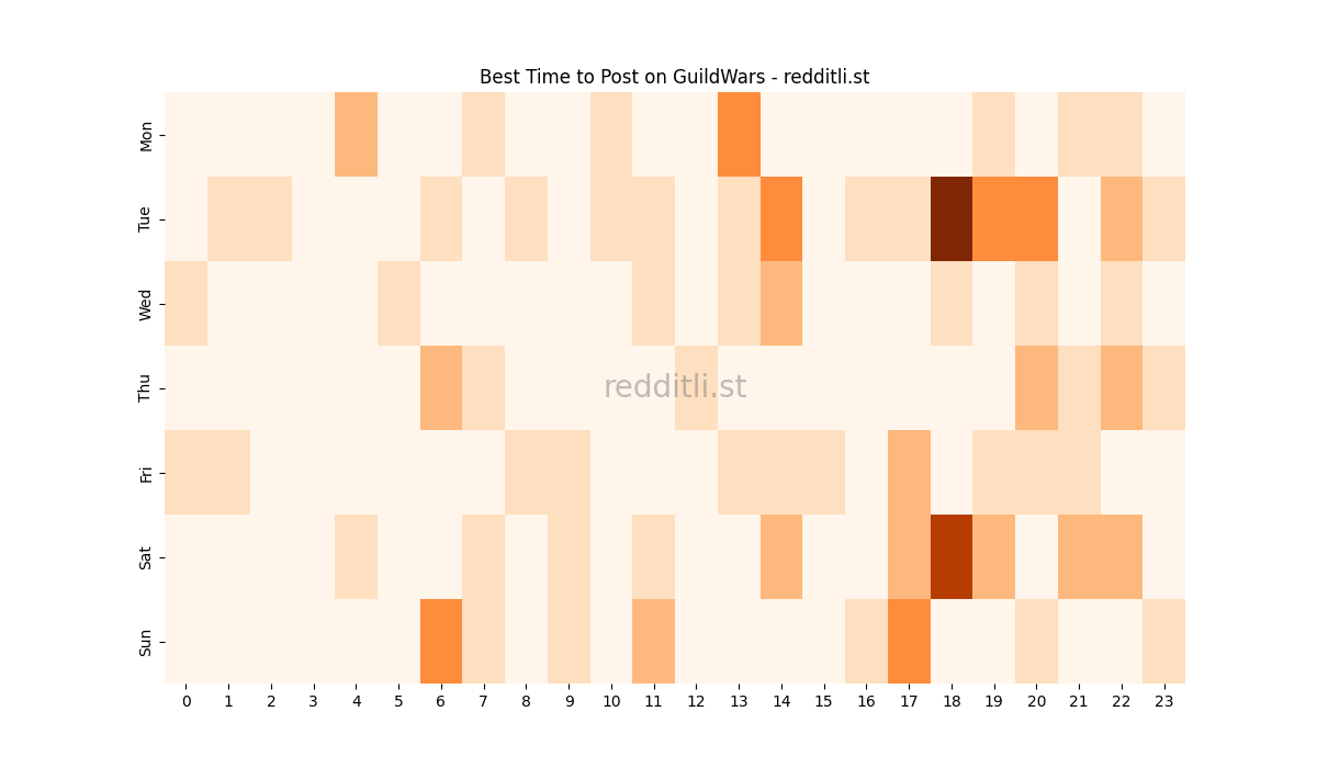 Best posting times heatmap for r/GuildWars