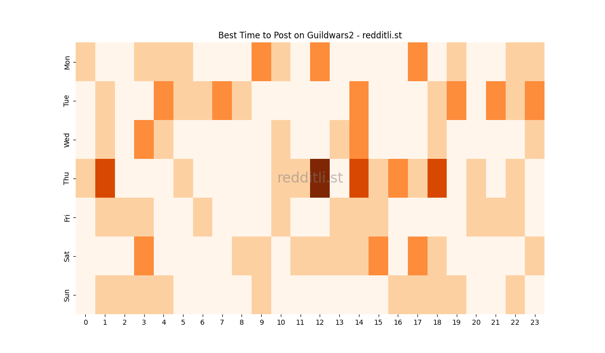 Best posting times heatmap for r/Guildwars2