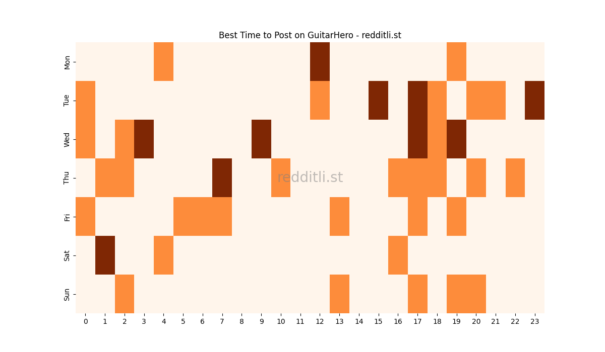 Best posting times heatmap for r/GuitarHero