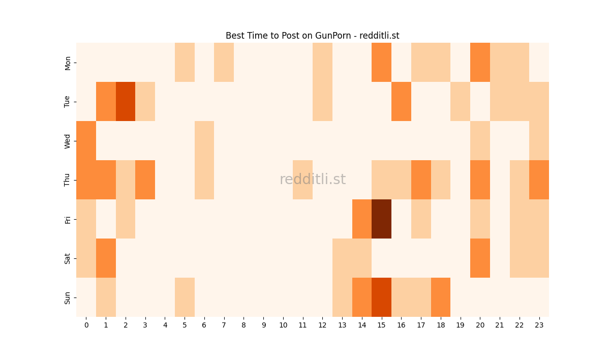 Best posting times heatmap for r/GunPorn