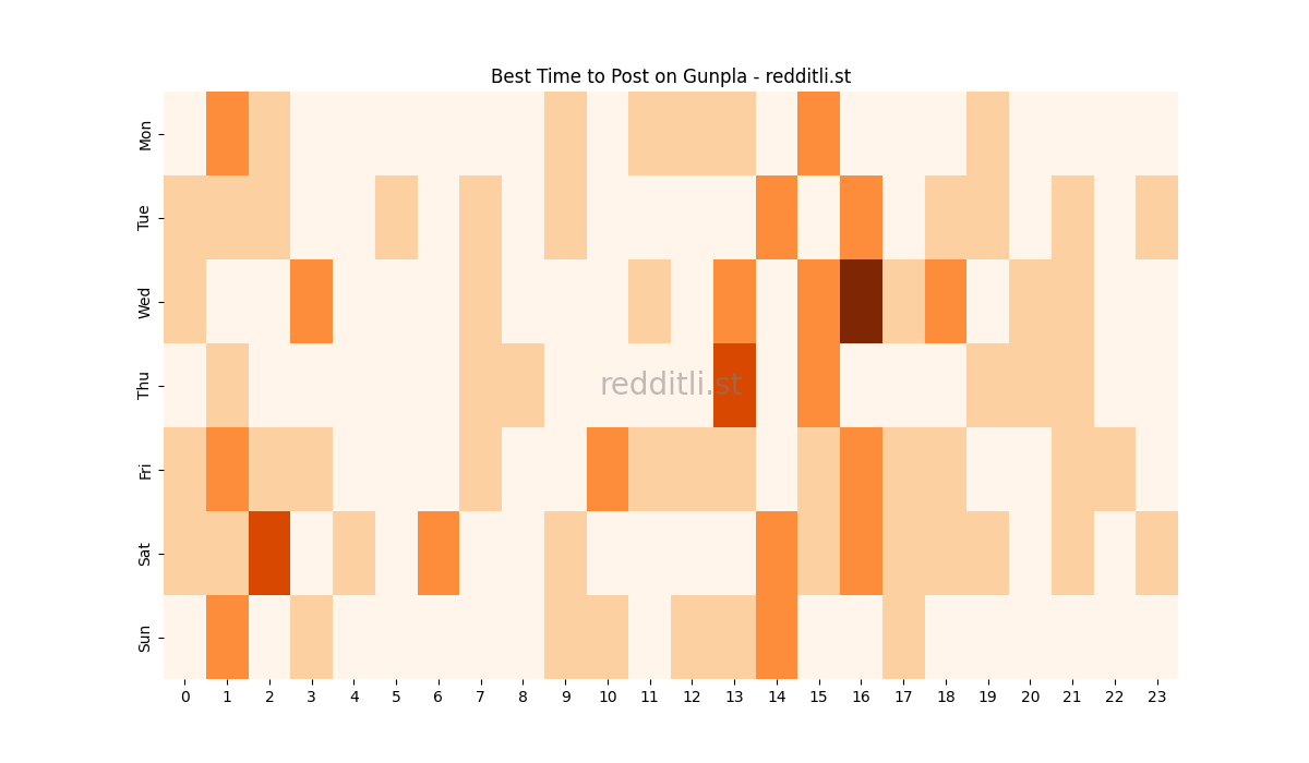Best posting times heatmap for r/Gunpla