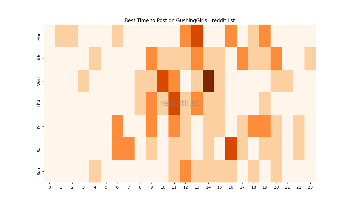Best posting times heatmap for r/GushingGirls