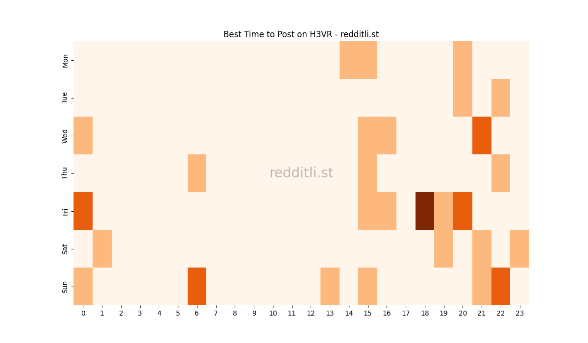 Best posting times heatmap for r/H3VR