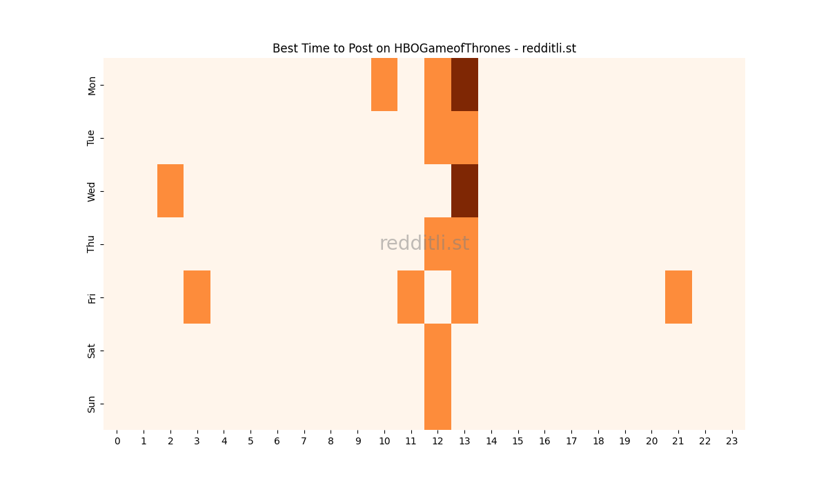 Best posting times heatmap for r/HBOGameofThrones