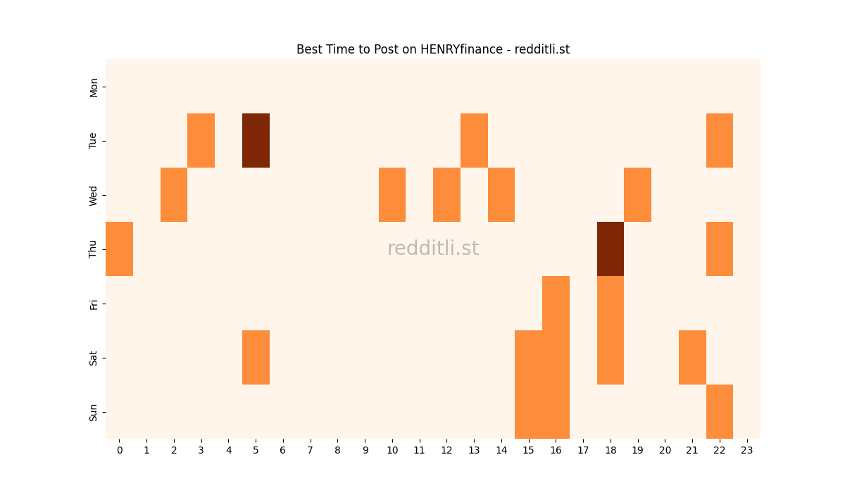 Best posting times heatmap for r/HENRYfinance