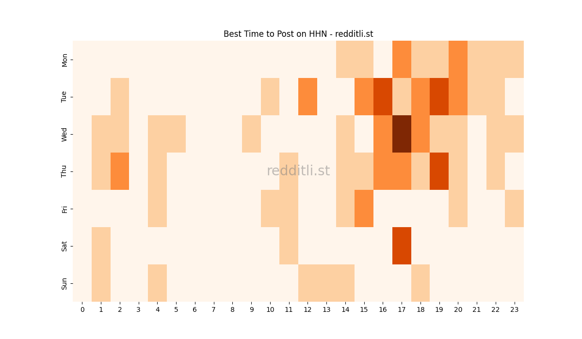 Best posting times heatmap for r/HHN