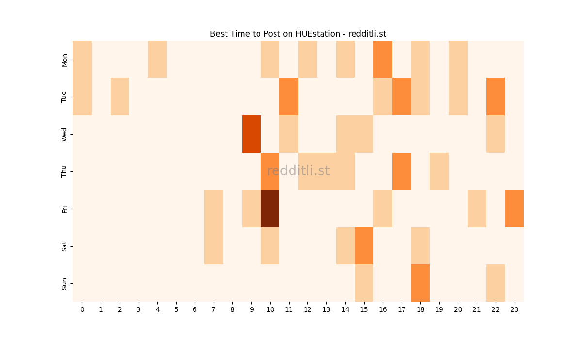 Best posting times heatmap for r/HUEstation