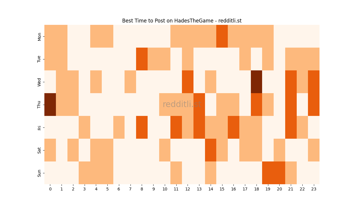 Best posting times heatmap for r/HadesTheGame