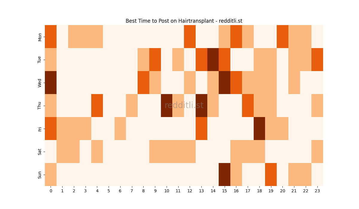 Best posting times heatmap for r/Hairtransplant