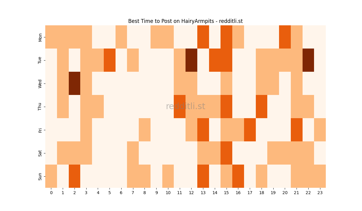 Best posting times heatmap for r/HairyArmpits