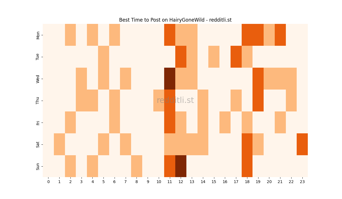 Best posting times heatmap for r/HairyGoneWild