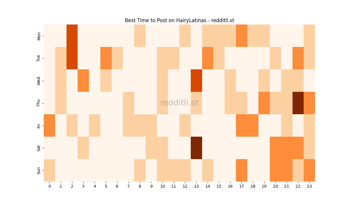 Best posting times heatmap for r/HairyLatinas