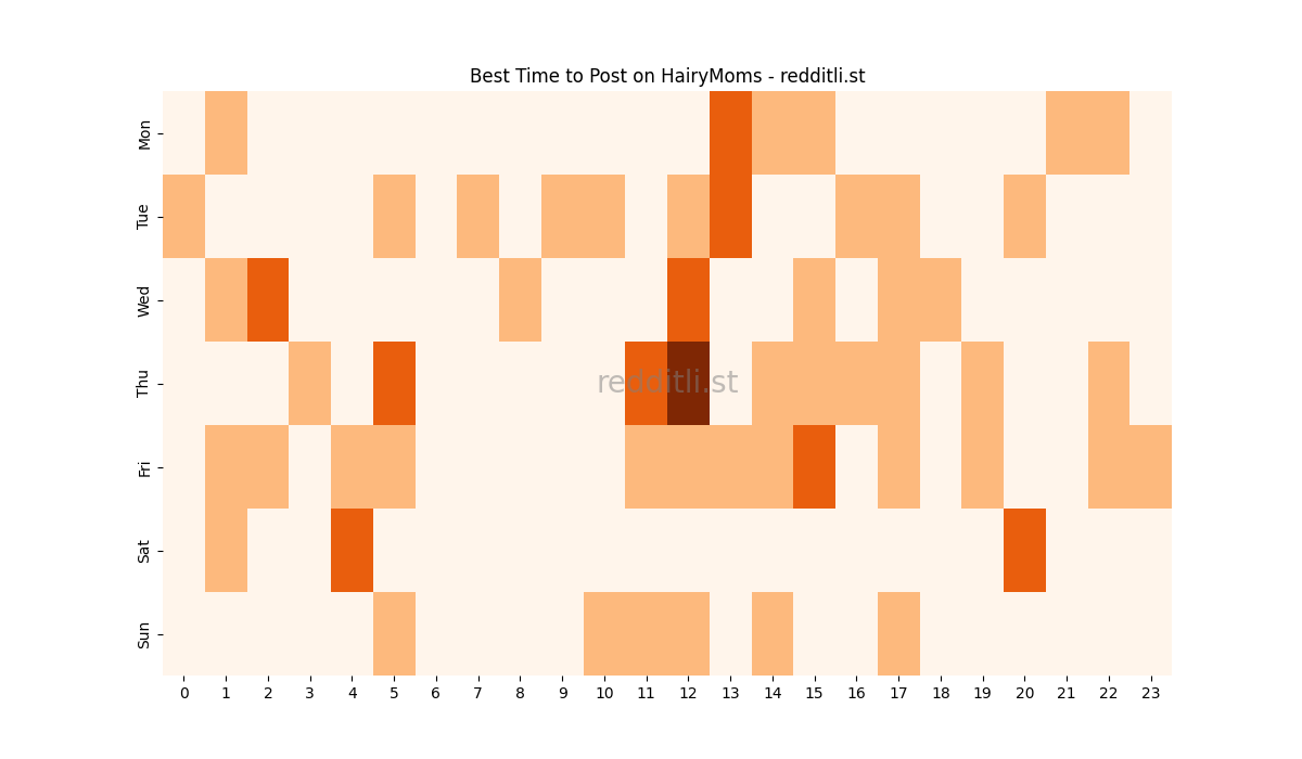 Best posting times heatmap for r/HairyMoms