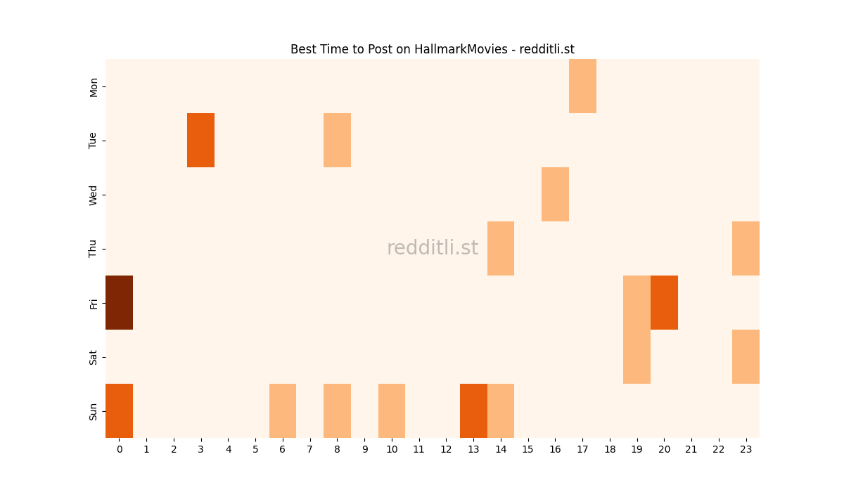 Best posting times heatmap for r/HallmarkMovies