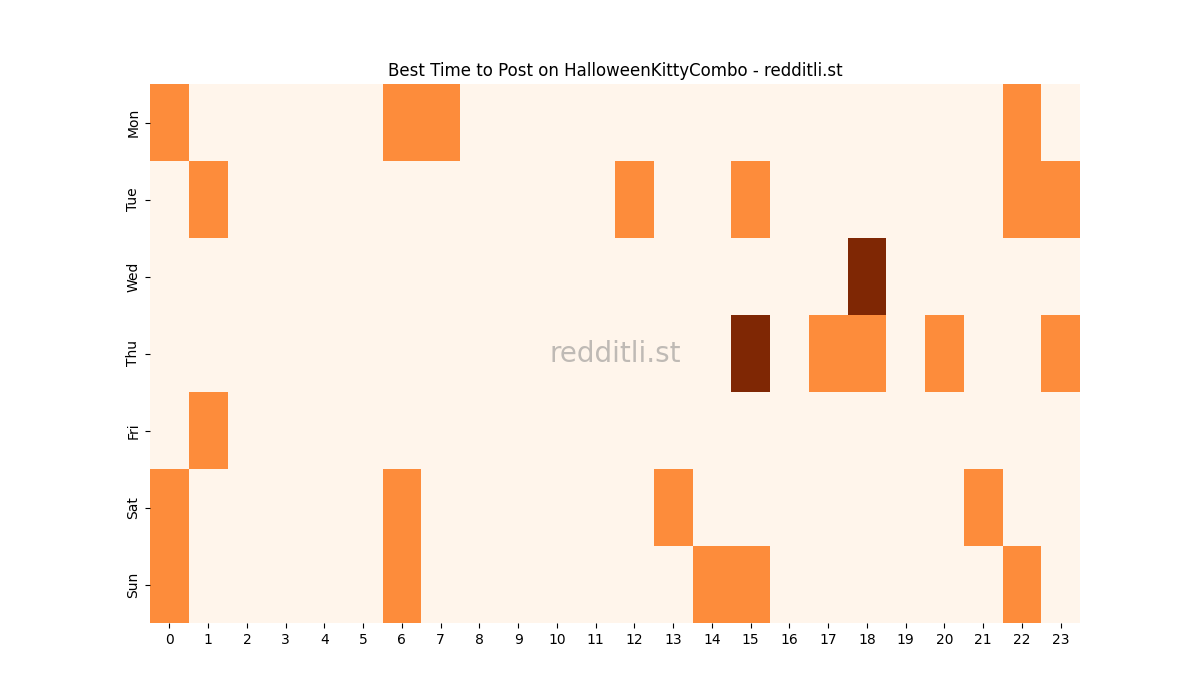 Best posting times heatmap for r/HalloweenKittyCombo