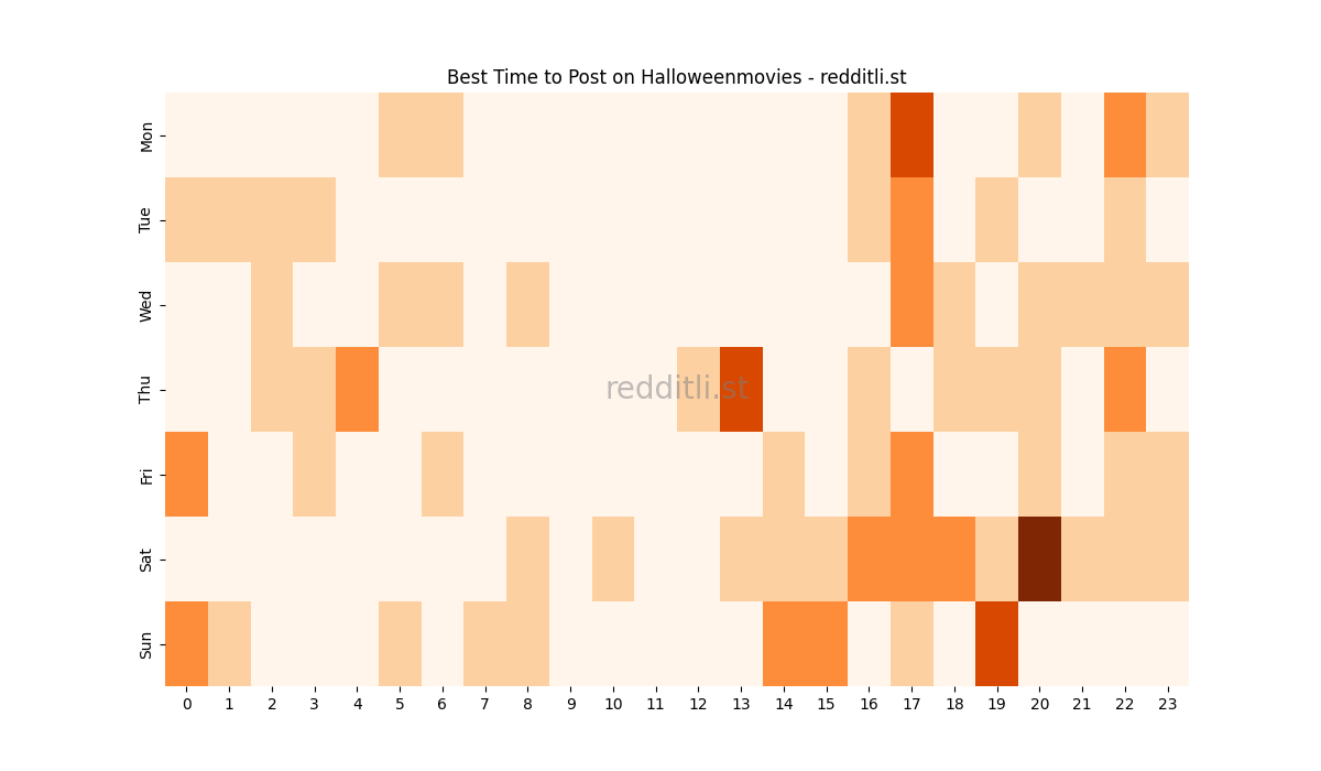 Best posting times heatmap for r/Halloweenmovies