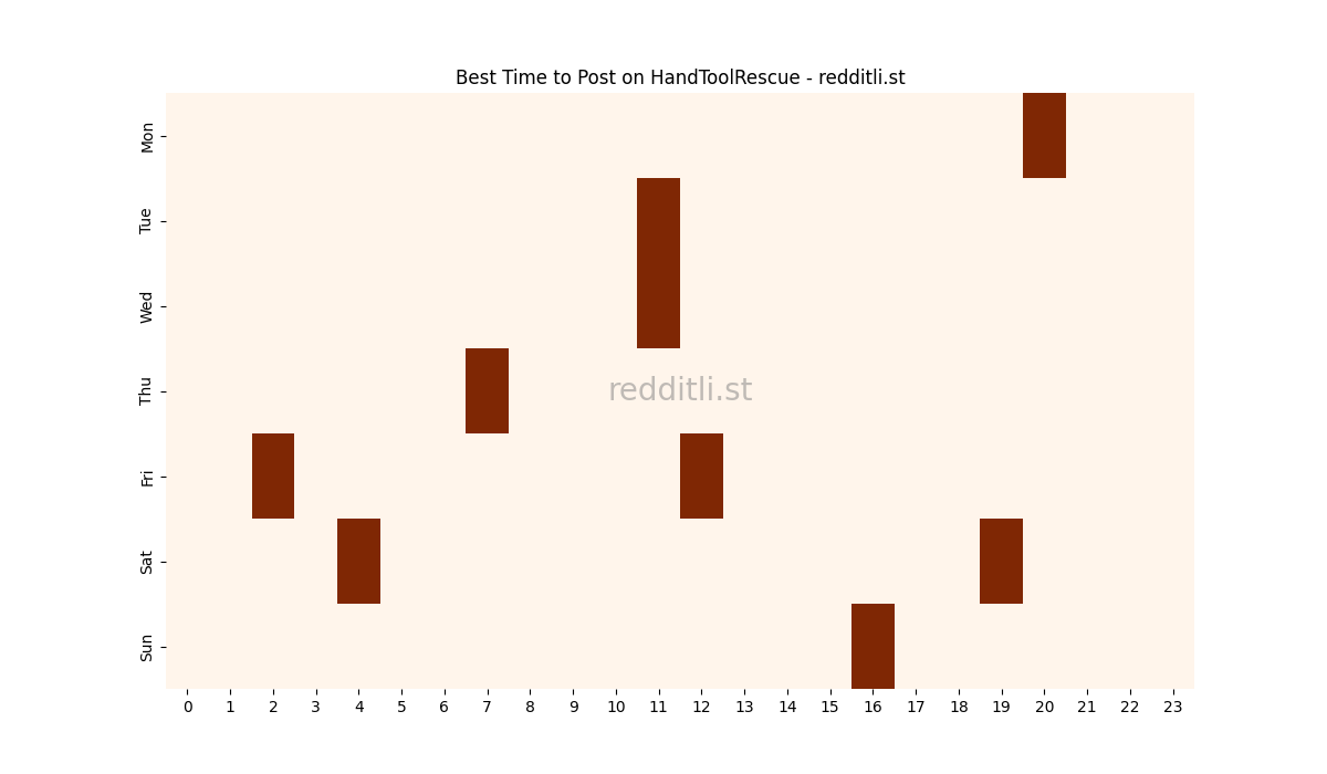Best posting times heatmap for r/HandToolRescue