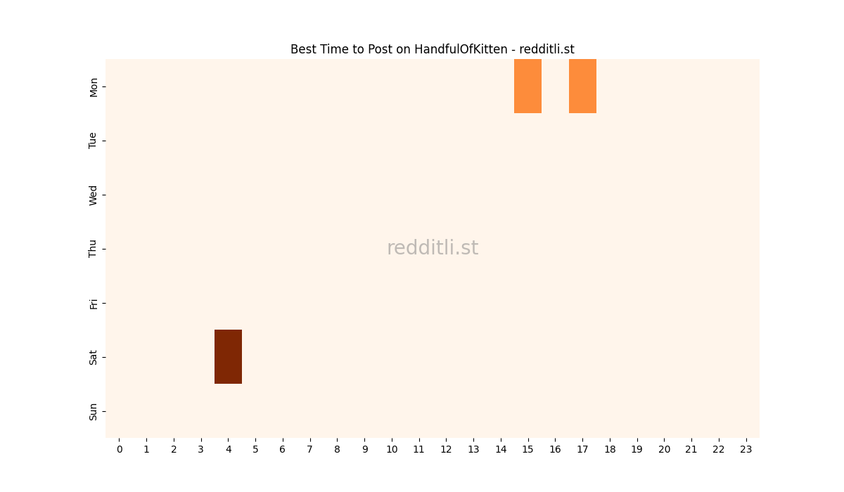 Best posting times heatmap for r/HandfulOfKitten
