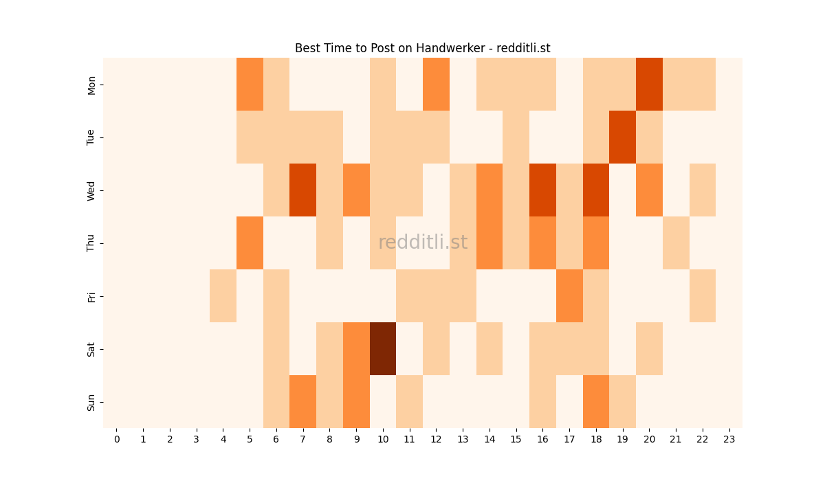 Best posting times heatmap for r/Handwerker