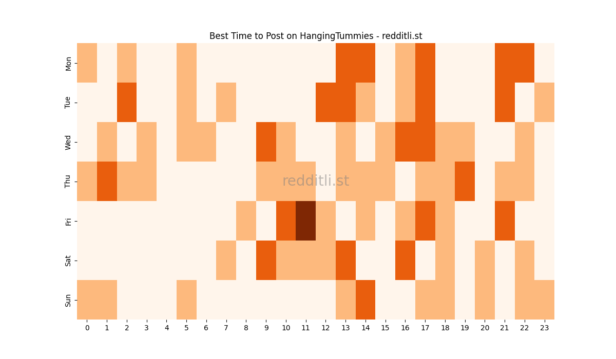 Best posting times heatmap for r/HangingTummies