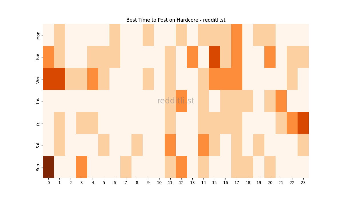 Best posting times heatmap for r/Hardcore