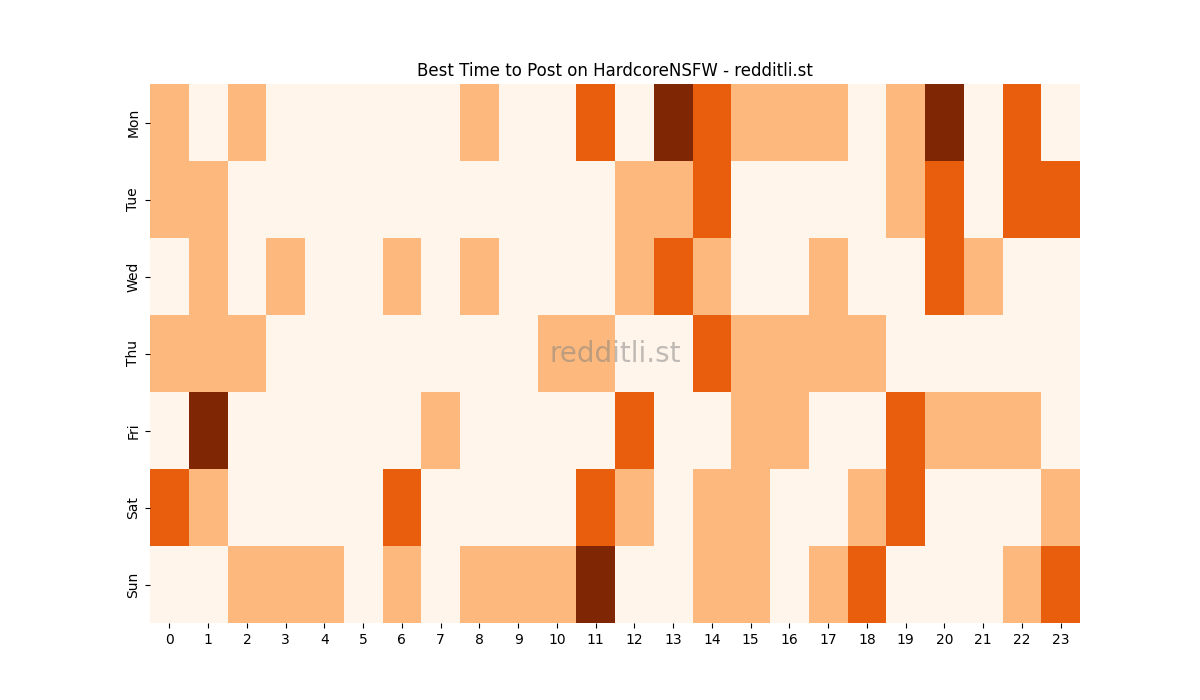 Best posting times heatmap for r/HardcoreNSFW