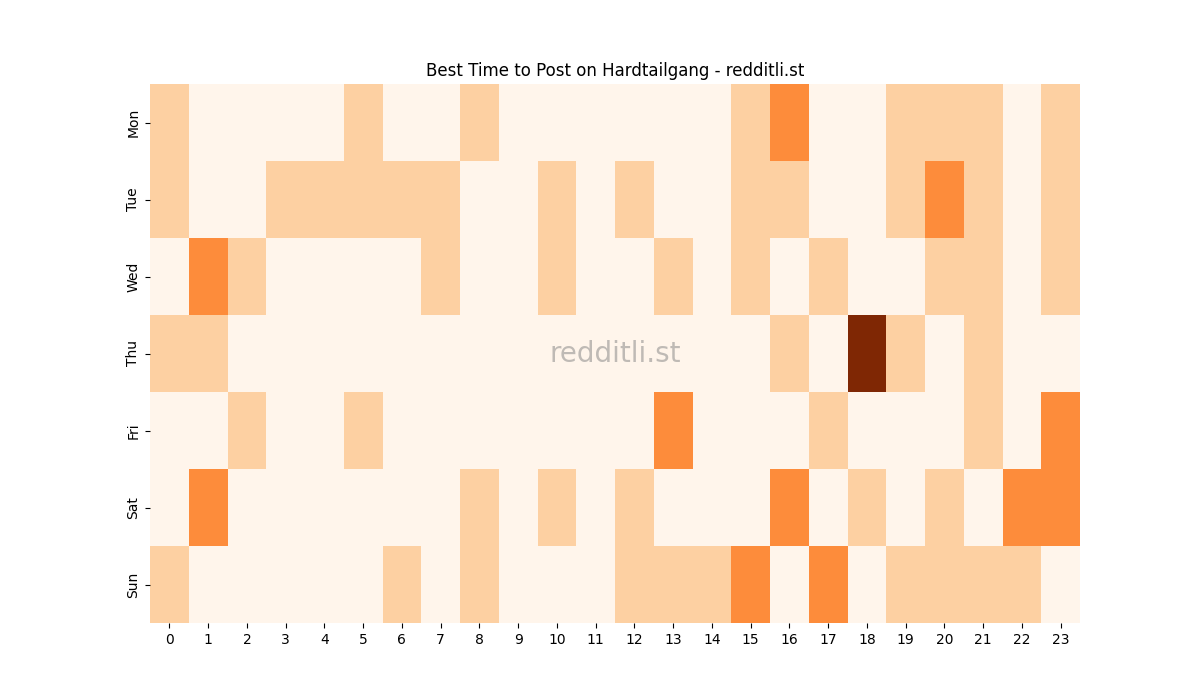 Best posting times heatmap for r/Hardtailgang