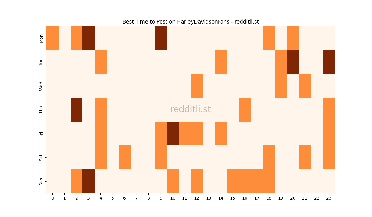 Best posting times heatmap for r/HarleyDavidsonFans