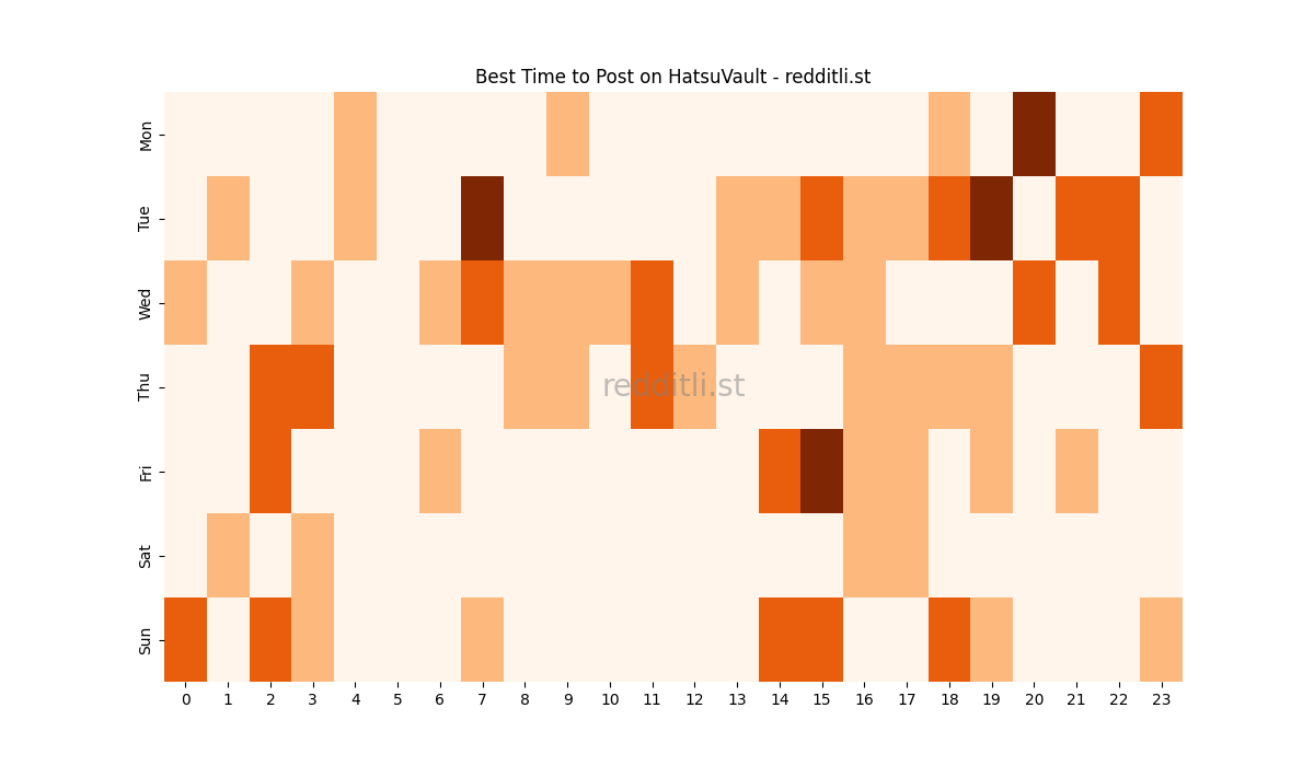 Best posting times heatmap for r/HatsuVault